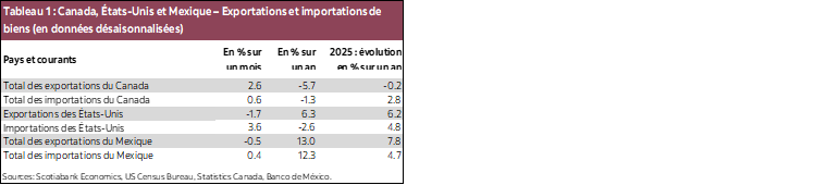 Tableau 1 : Canada, États-Unis et Mexique – Exportations et importations de biens (en données désaisonnalisées)