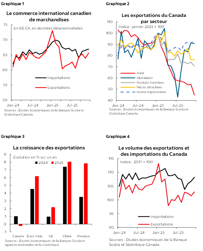 Graphique 1 : Le commerce international canadien de marchandises; Graphique 2 : Les exportations du Canada par secteur; Graphique 3 :La croissance des exportations; Graphique 4 : Le volume des exportations et des importations du Canada