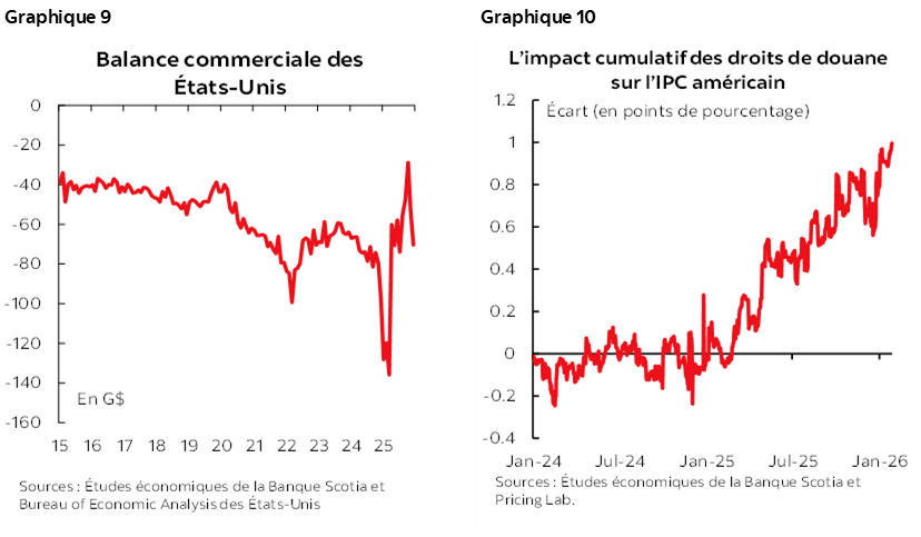 Graphique 9 : Balance commerciale des États-Unis; Graphique 10 : L’impact cumulatif des droits de douane sur l’IPC américain