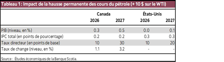 Tableau 1 : Impact de la hausse permanente des cours du pétrole (+ 10 $ sur le WTI)