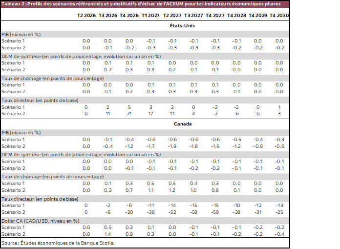 Tableau 2 : Profils des scénarios référentiels et substitutifs d'échec de l'ACEUM pour les indicateurs économiques phares