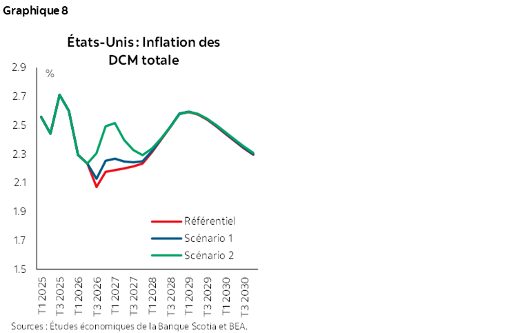 Graphique 8 : États-Unis : Inflation des DCM totale