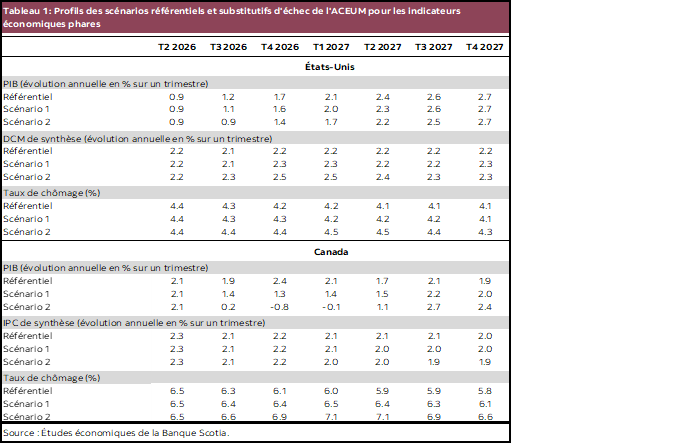 Tableau 1 : Profils des scénarios référentiels et substitutifs d'échec de l'ACEUM pour les indicateurs économiques phares
