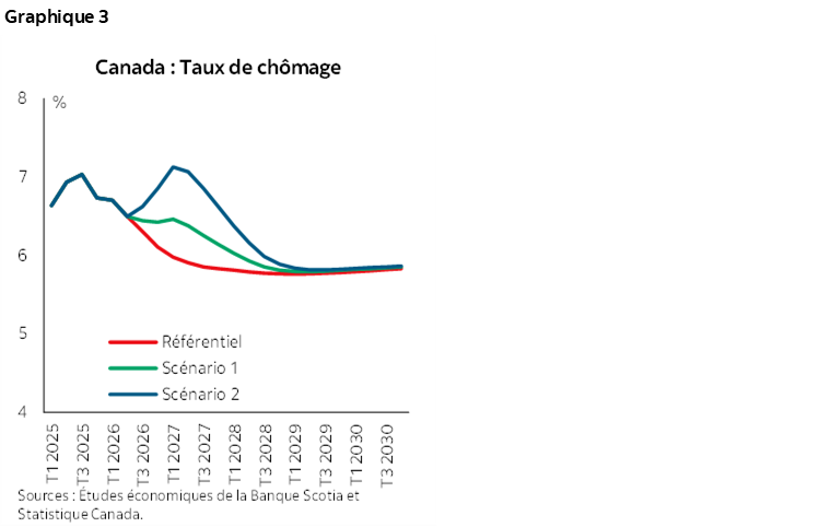 Graphique 3 : Canada : Taux de chômage