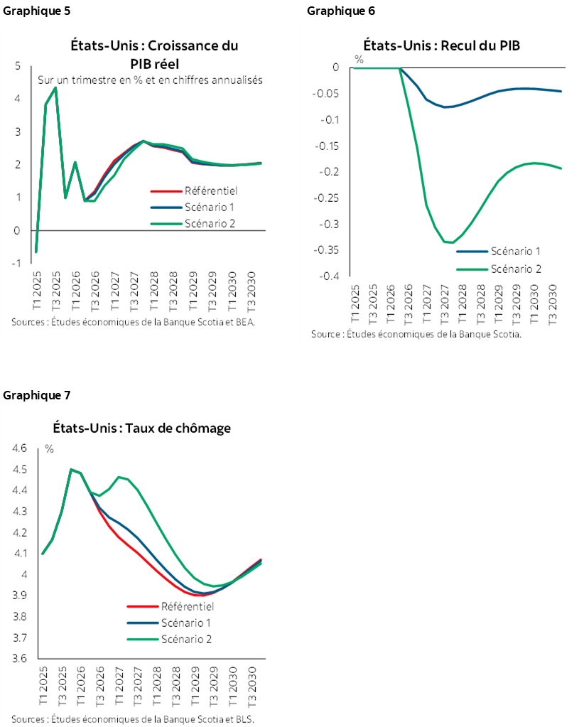 Graphique 5 : États-Unis : Croissance du PIB réel; Graphique 6 : États-Unis : Recul du PIB; Graphique 7 : États-Unis : Taux de chômage