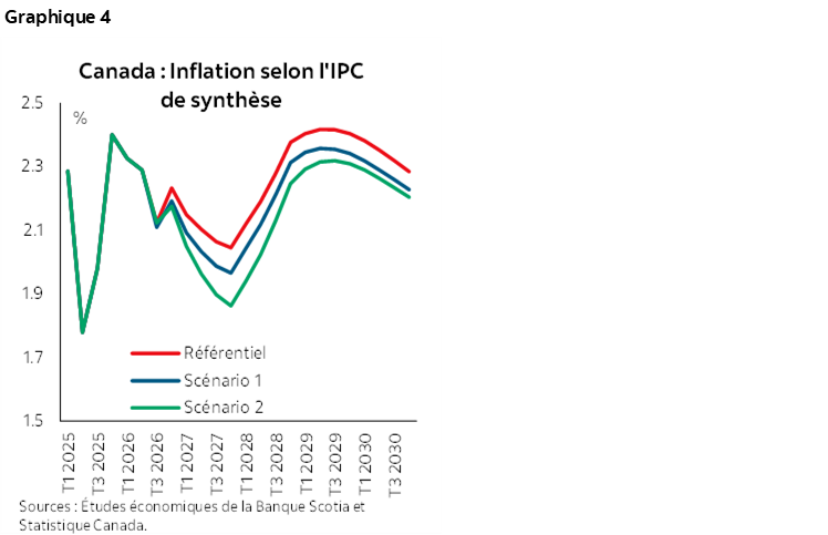 Graphique 4 : Canada : Inflation selon l'IPC de synthèse