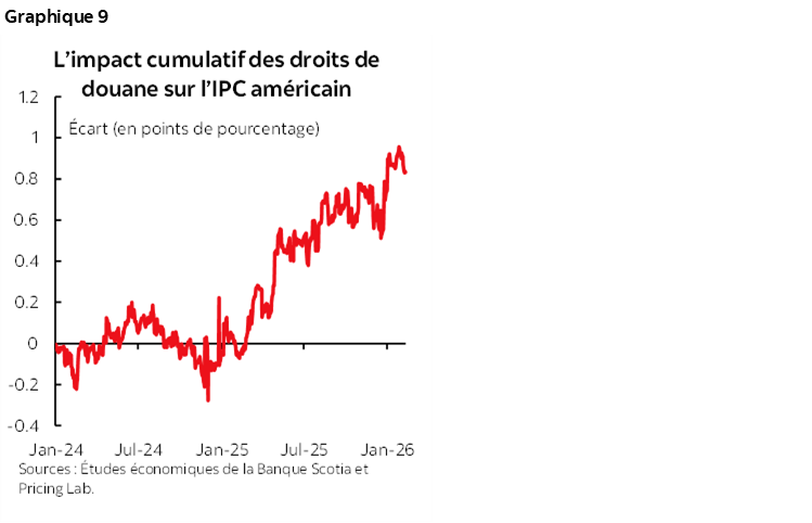 Graphique 9 : L’impact cumulatif des droits de douane sur l’IPC américain