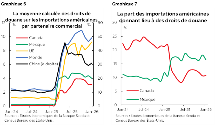 Graphique 6 : La moyenne calculée des droits de douane sur les importations américaines, par partenaire commercial; Graphique 7 : La part des importations américaines