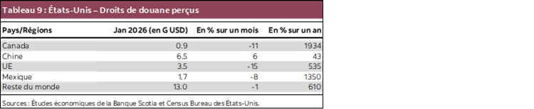 Tableau 9 : États-Unis – Droits de douane perçus