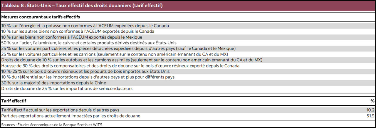 Tableau 8 : États-Unis – Taux effectif des droits douaniers (tarif effectif)