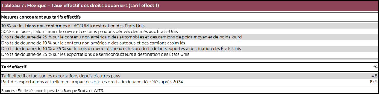 Tableau 7 : Mexique – Taux effectif des droits douaniers (tarif effectif)