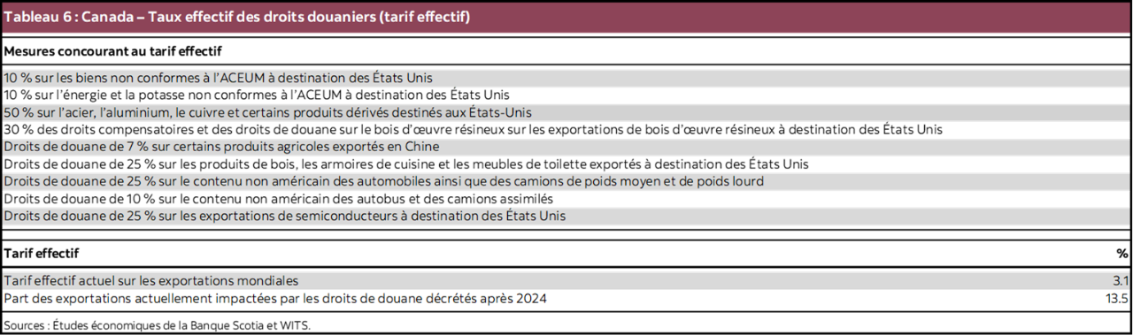 Tableau 6 : Canada – Taux effectif des droits douaniers (tarif effectif)