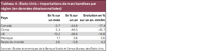 Tableau 4 : États-Unis – Importations de marchandises par région (en données désaisonnalisées)