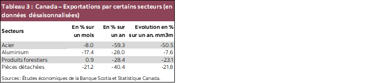 Tableau 3 : Canada – Exportations par certains secteurs (en données désaisonnalisées)