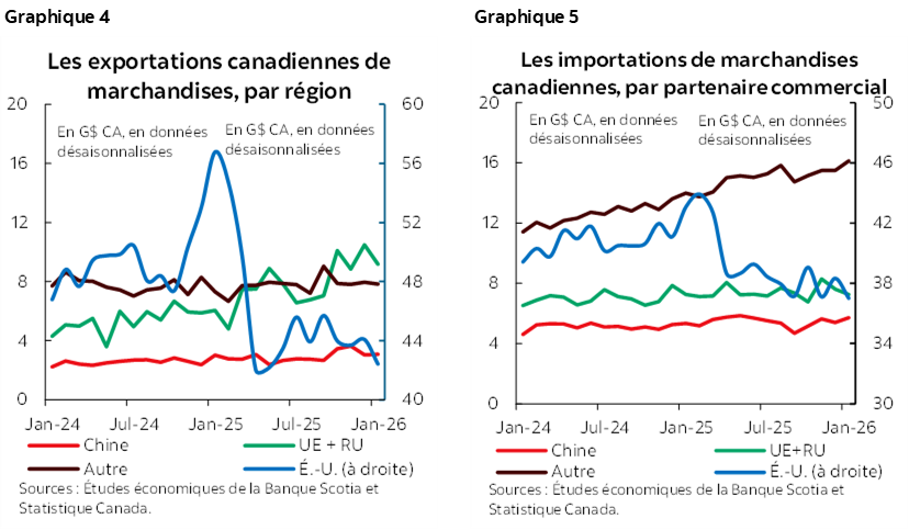 Graphique 4 : Les exportations canadiennes de marchandises, par région; Graphique 5 : Les importations de marchandises canadiennes, par partenaire commercial