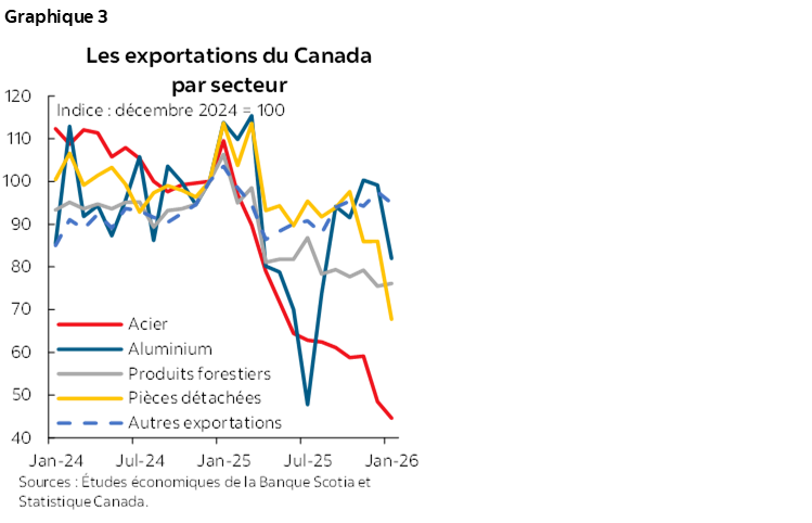 Graphique 3 : Les exportations du Canada par secteur