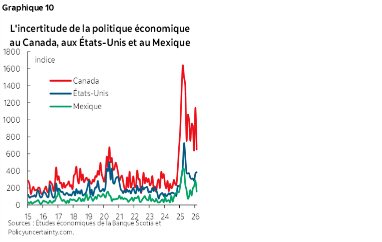 Graphique 10 : L'incertitude de la politique économique au Canada, aux États-Unis et au Mexique