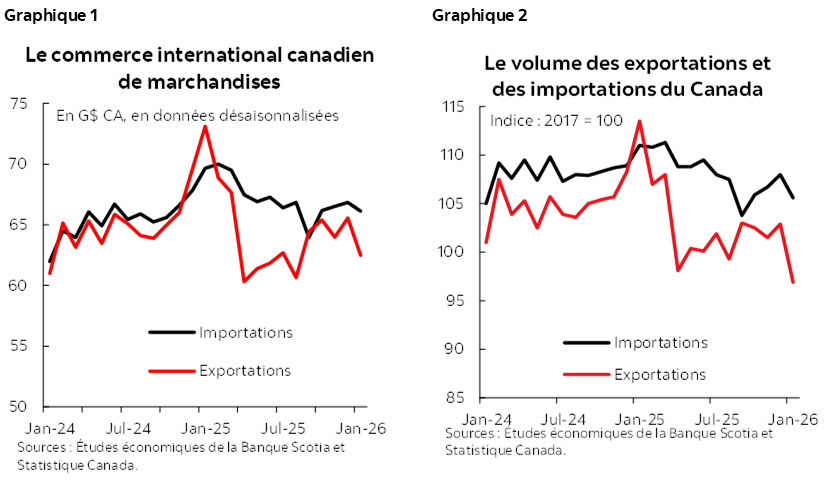 Graphique 1 : Le commerce international canadien de marchandises; Graphique 2 : Le volume des exportations et des importations du Canada