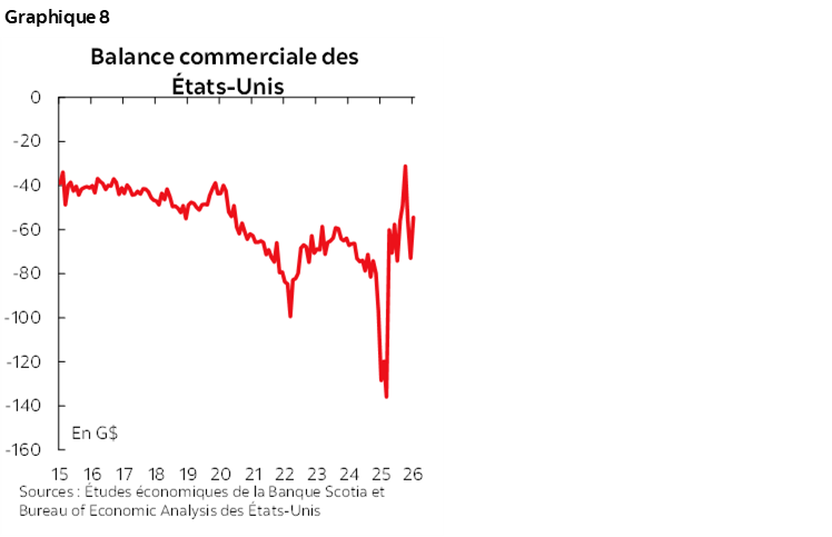 Graphique 8 : Balance commerciale des États-Unis