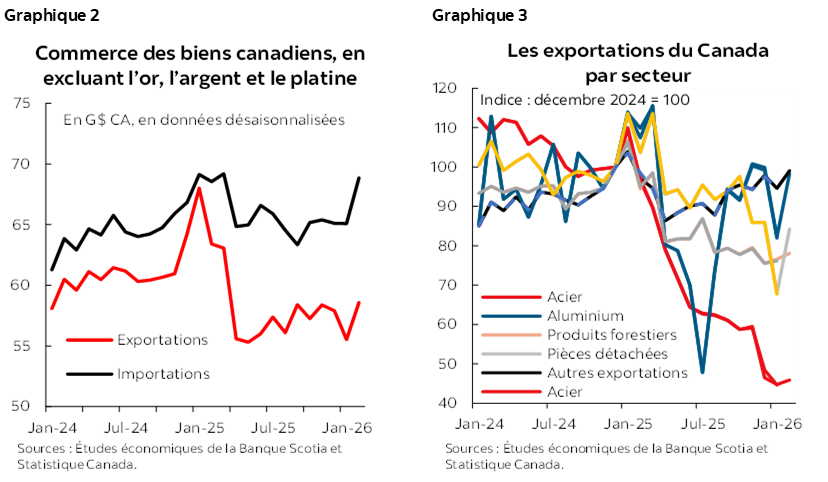 Graphique 2 : Commerce des biens canadiens, en excluant l’or, l’argent et le platine; Graphique 3 : Le volume des exportations et des importations du Canada