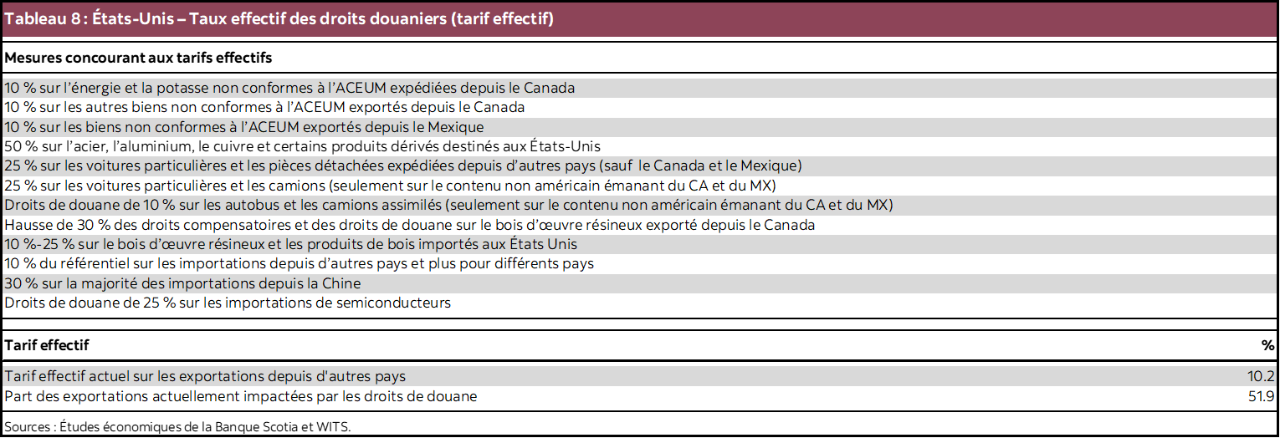 Tableau 8 : États-Unis – Taux effectif des droits douaniers (tarif effectif)