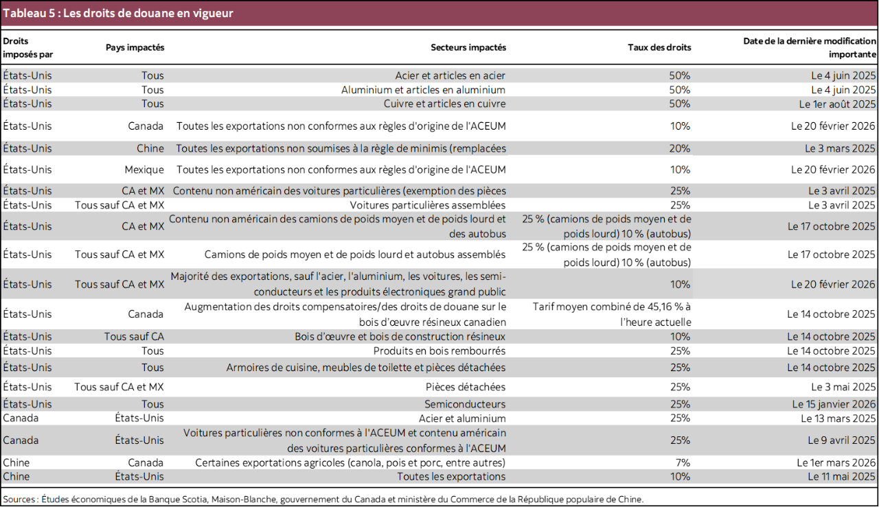 Tableau 5 : Les droits de douane en vigueur