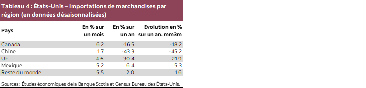 Tableau 4 : États-Unis – Importations de marchandises par région (en données désaisonnalisées)