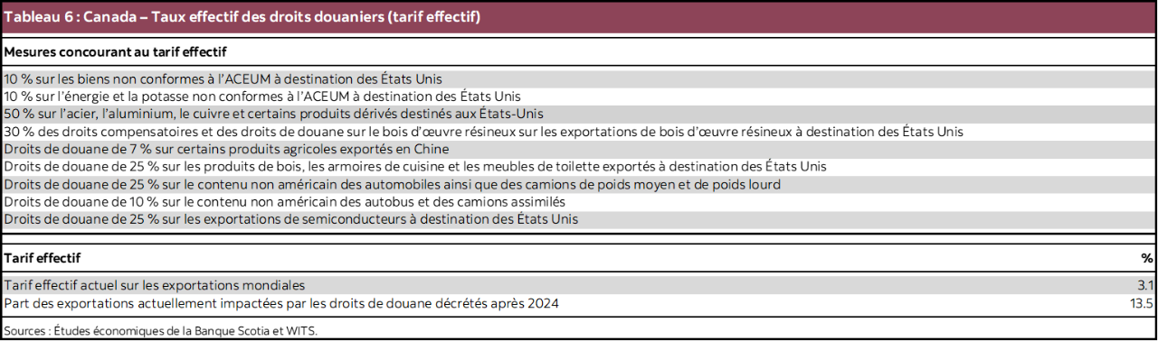 Tableau 6 : Canada – Taux effectif des droits douaniers (tarif effectif)