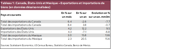 Tableau 1 : Canada, États-Unis et Mexique – Exportations et importations de biens (en données désaisonnalisées)
