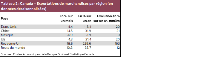 Tableau 2 : Canada – Exportations de marchandises par région (en données désaisonnalisées)
