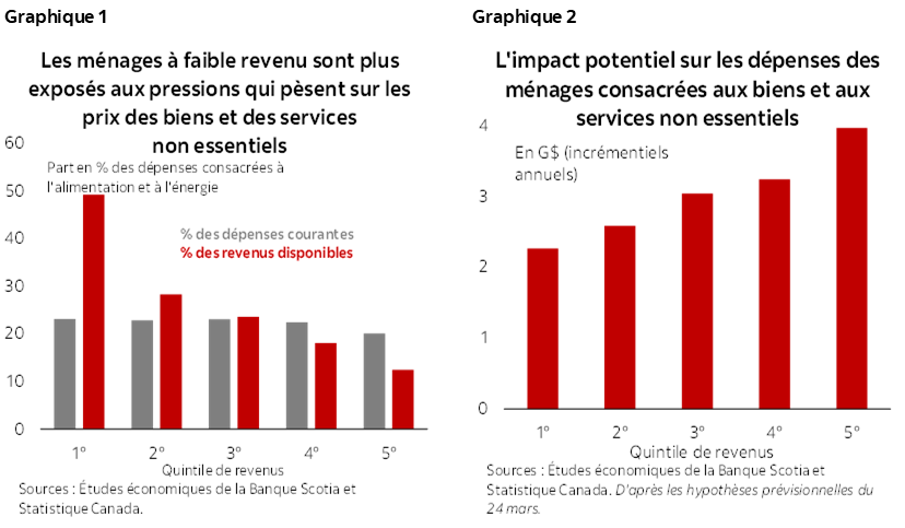 Graphique 1 : Les ménages à faible revenu sont plus exposés aux pressions qui pèsent sur les prix des biens et des services non essentiels; Graphique 2 : L'impact potentiel sur les dépenses des ménages consacrées aux biens et aux services non essentiels