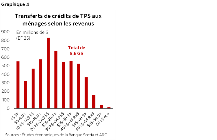 Graphique 4 : Transferts de crédits de TPS aux ménages selon les revenus