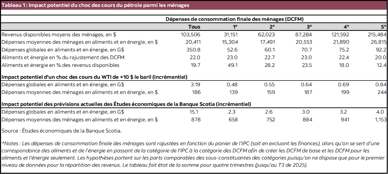 Tableau 1 : Impact potentiel du choc des cours du pétrole parmi les ménages