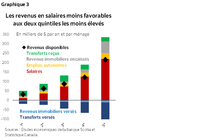 Graphique 3 : Les revenus en salaires moins favorables aux deux quintiles les moins élevés