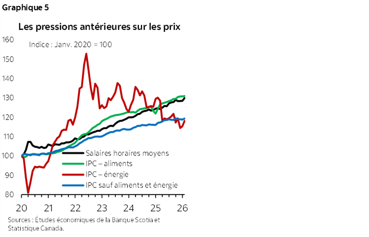 Graphique 5 : Les pressions antérieures sur les prix