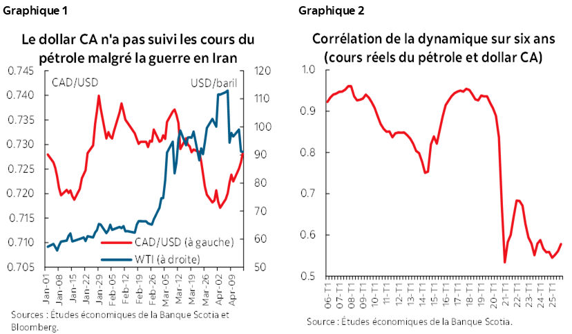 Graphique 1 : Le dollar CA n'a pas suivi les cours du pétrole malgré la guerre en Iran; Graphique 2 : Corrélation de la dynamique sur six ans (cours réels du pétrole et dollar CA)