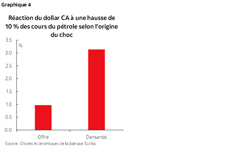 Graphique 4 : Réaction du dollar CA à une hausse de 10% des cours du pétrole selon l'origine du choc