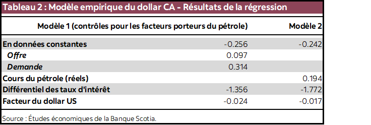 Tableau 2 : Modèle empirique du dollar CA - Résultats de la régression