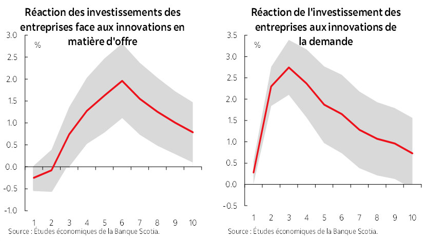 Graphique à gauche : Réaction des investissements des entreprises face aux innovations en matière d'offre; Graphique à droite : Réaction de l'investissement des entreprises aux innovations de la demande