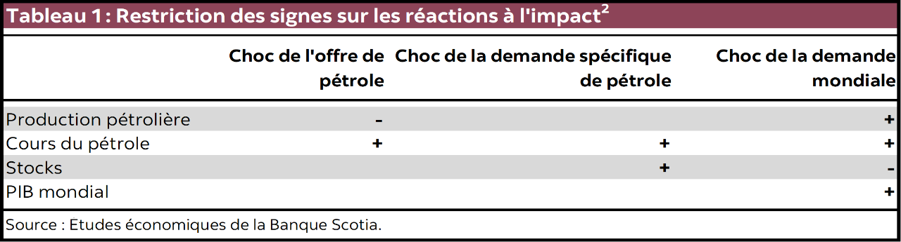 Tableau 1 : Restriction des signes sur les réactions à l'impact