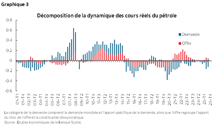 Graphique 3 : Décomposition de la dynamique des cours réels du pétrole