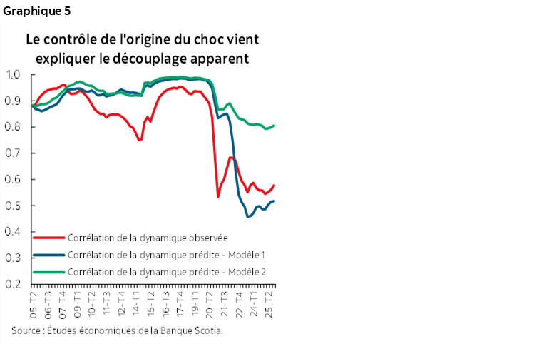 Graphique 5 : Le contrôle de l'origine du choc vient expliquer le découplage apparent