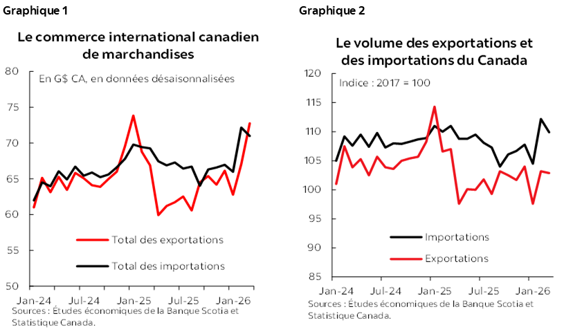 Graphique 1 : Le commerce international canadien de marchandises; Graphique 2 : Le volume des exportations et des importations du Canada;