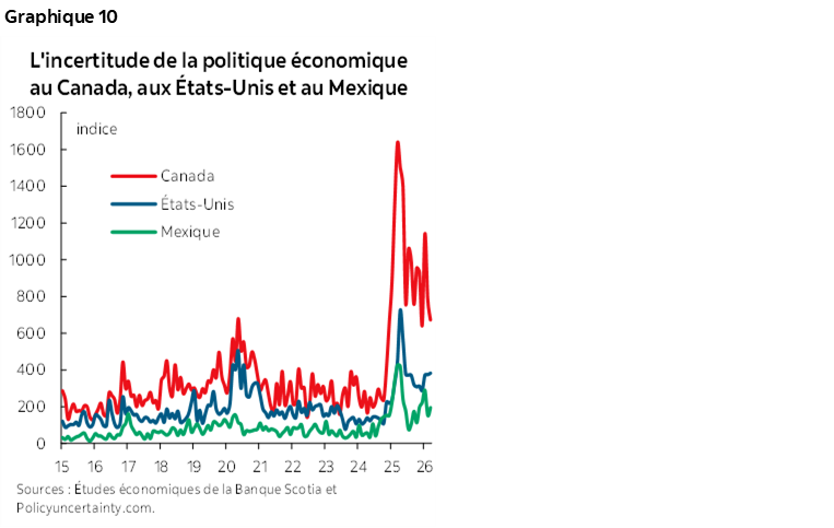 Graphique 10 : L'incertitude de la politique économique au Canada, aux États-Unis et au Mexique