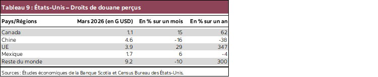 Tableau 9 : États-Unis – Droits de douane perçus