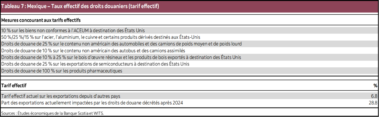 Tableau 7 : Mexique – Taux effectif des droits douaniers (tarif effectif)