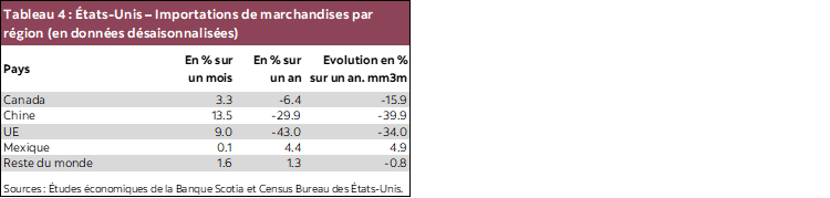 Tableau 4 : États-Unis – Importations de marchandises par région (en données désaisonnalisées)