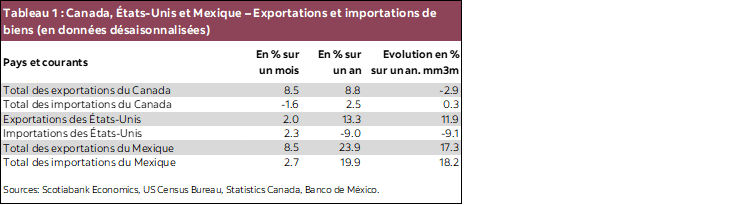 Tableau 1 : Canada, États-Unis et Mexique – Exportations et importations de biens (en données désaisonnalisées)
