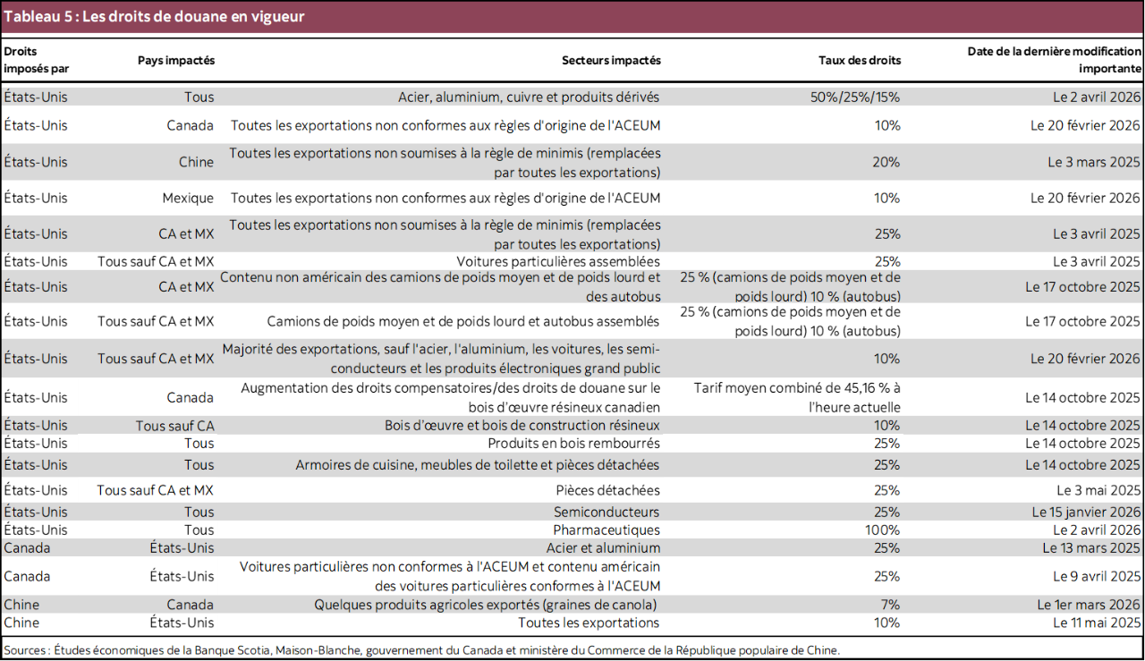 Tableau 5 : Les droits de douane en vigueur