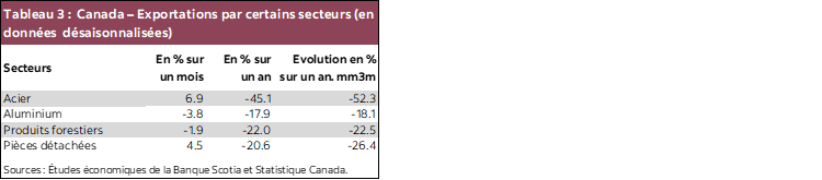 Tableau 3 : Canada – Exportations par certains secteurs (en données désaisonnalisées)